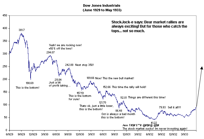 level of the stock market 1929 chart